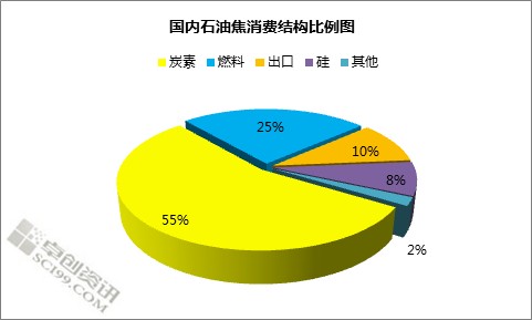 國(guó)內(nèi)石油焦消費(fèi)結(jié)構(gòu)比例圖